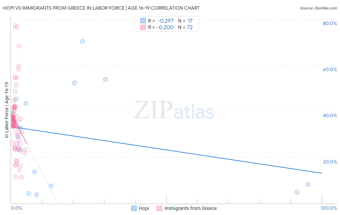 Hopi vs Immigrants from Greece In Labor Force | Age 16-19