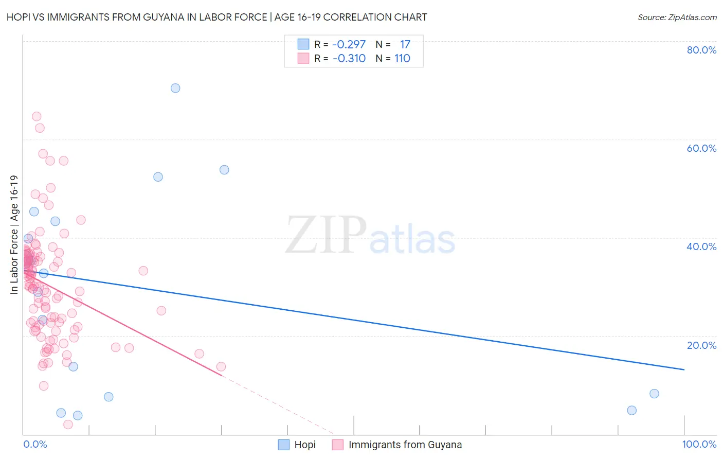 Hopi vs Immigrants from Guyana In Labor Force | Age 16-19