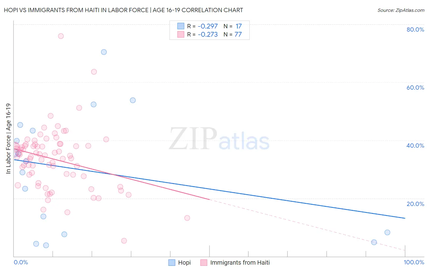 Hopi vs Immigrants from Haiti In Labor Force | Age 16-19