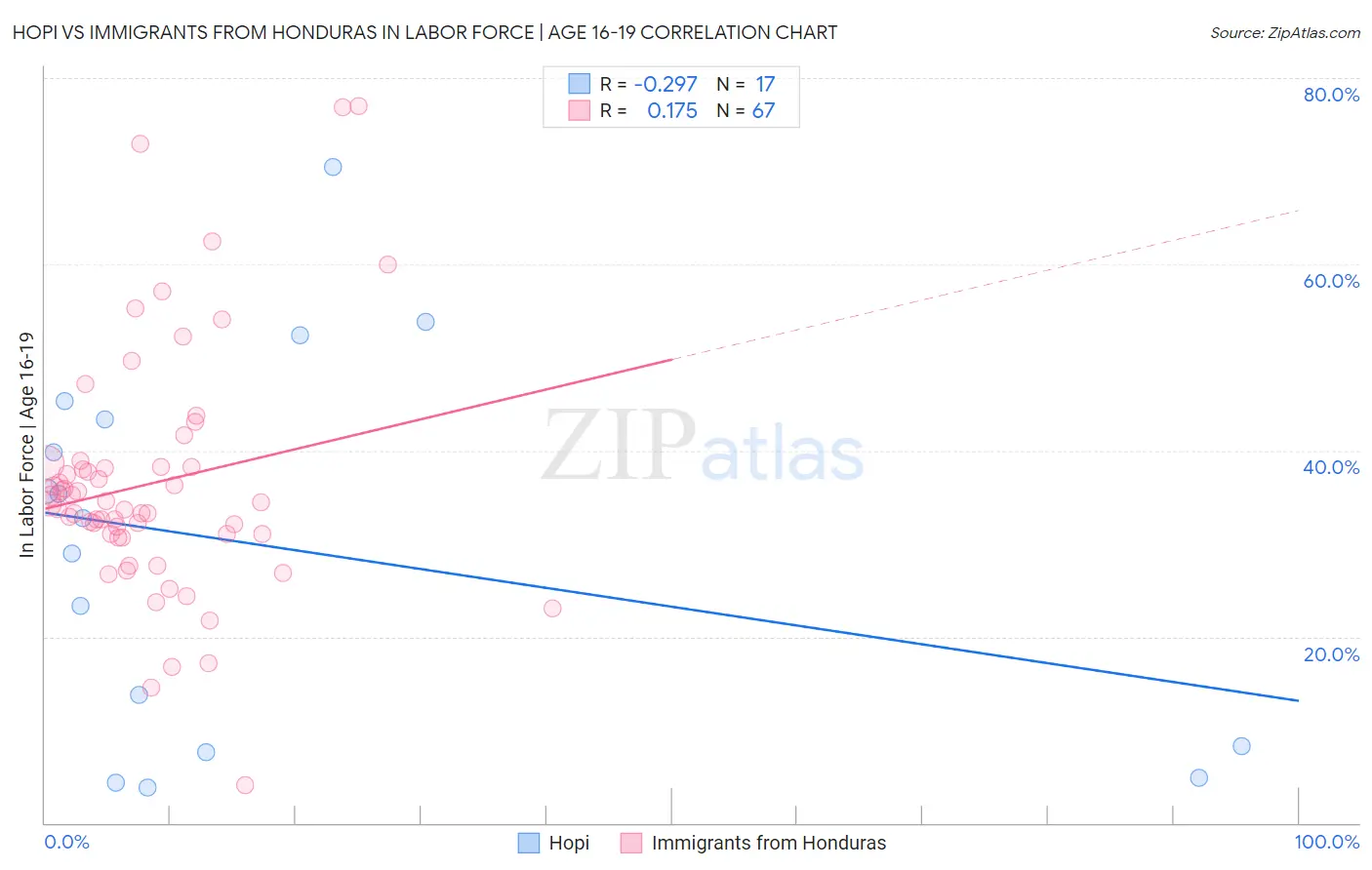 Hopi vs Immigrants from Honduras In Labor Force | Age 16-19