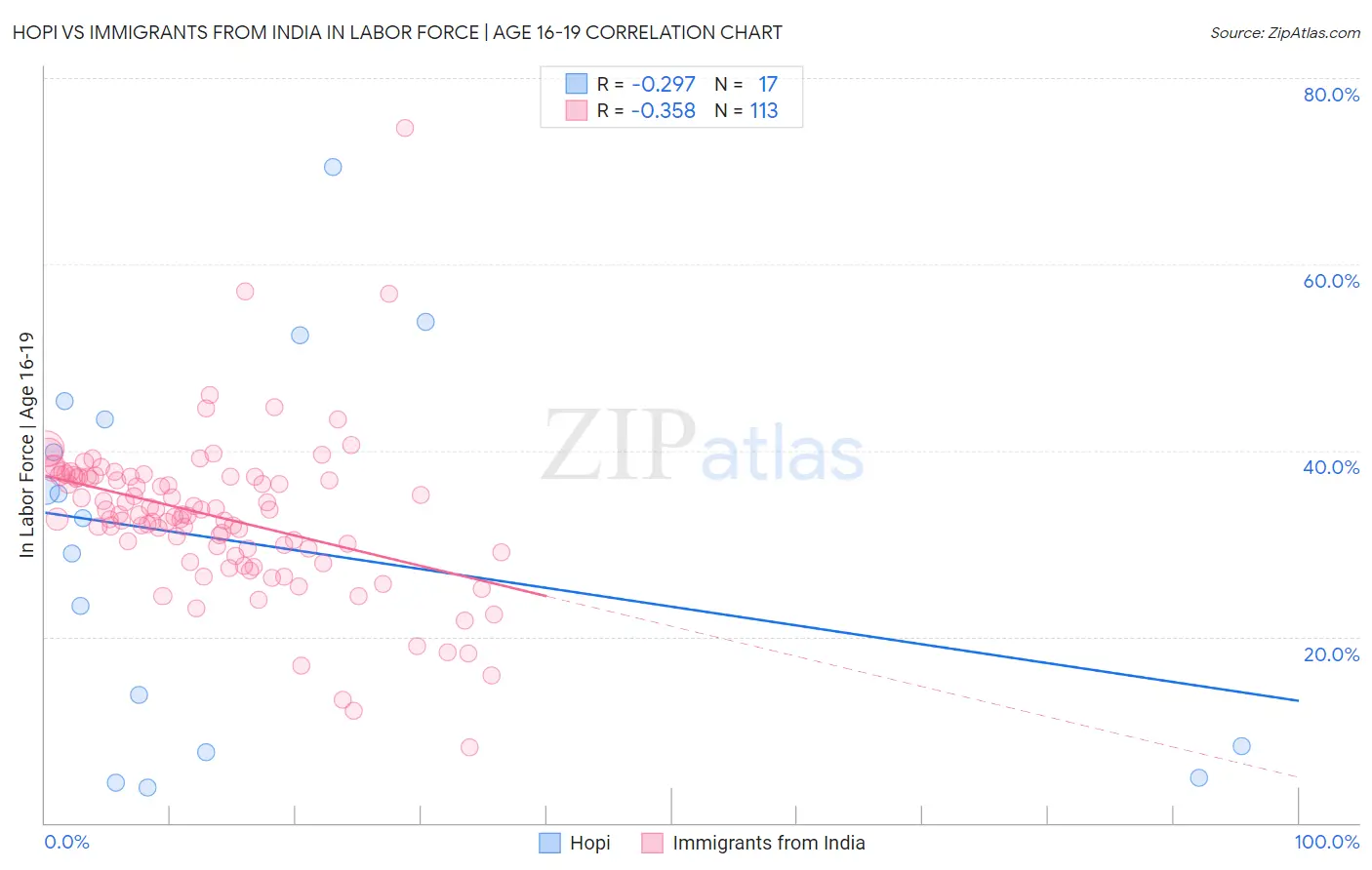 Hopi vs Immigrants from India In Labor Force | Age 16-19