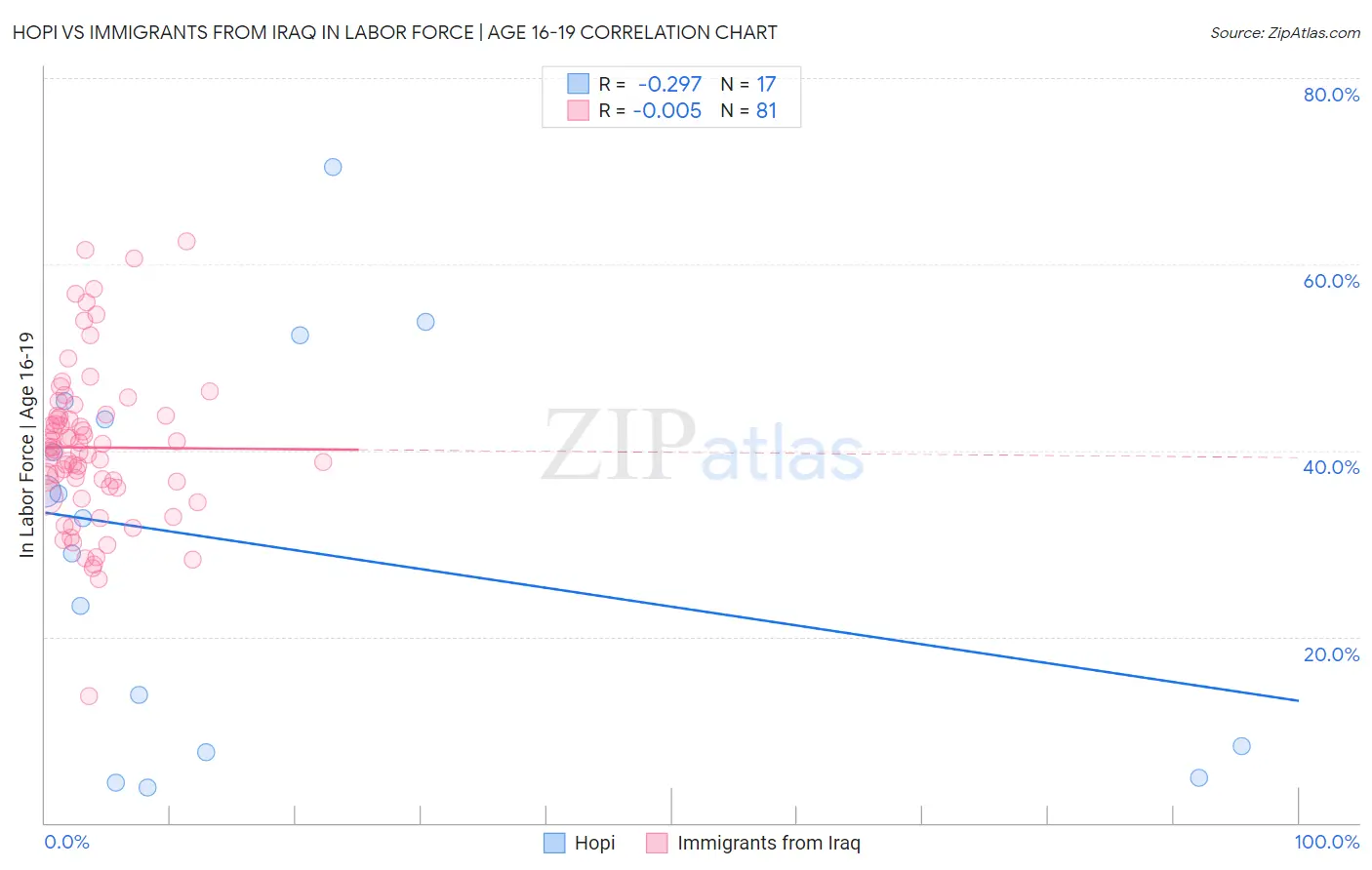 Hopi vs Immigrants from Iraq In Labor Force | Age 16-19