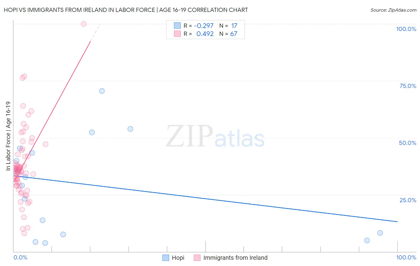 Hopi vs Immigrants from Ireland In Labor Force | Age 16-19
