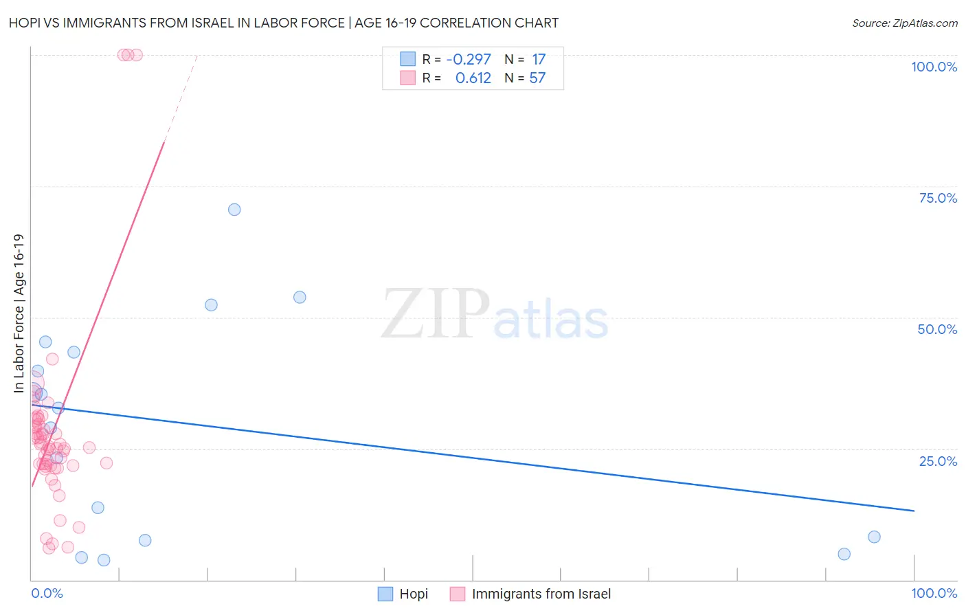 Hopi vs Immigrants from Israel In Labor Force | Age 16-19