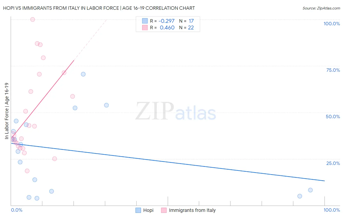 Hopi vs Immigrants from Italy In Labor Force | Age 16-19