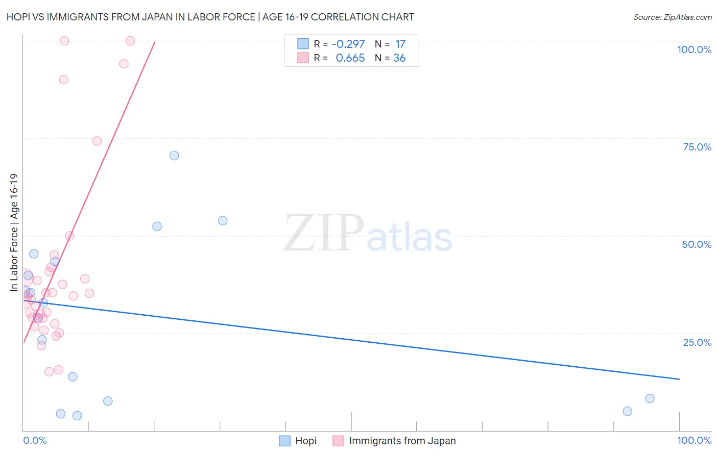 Hopi vs Immigrants from Japan In Labor Force | Age 16-19