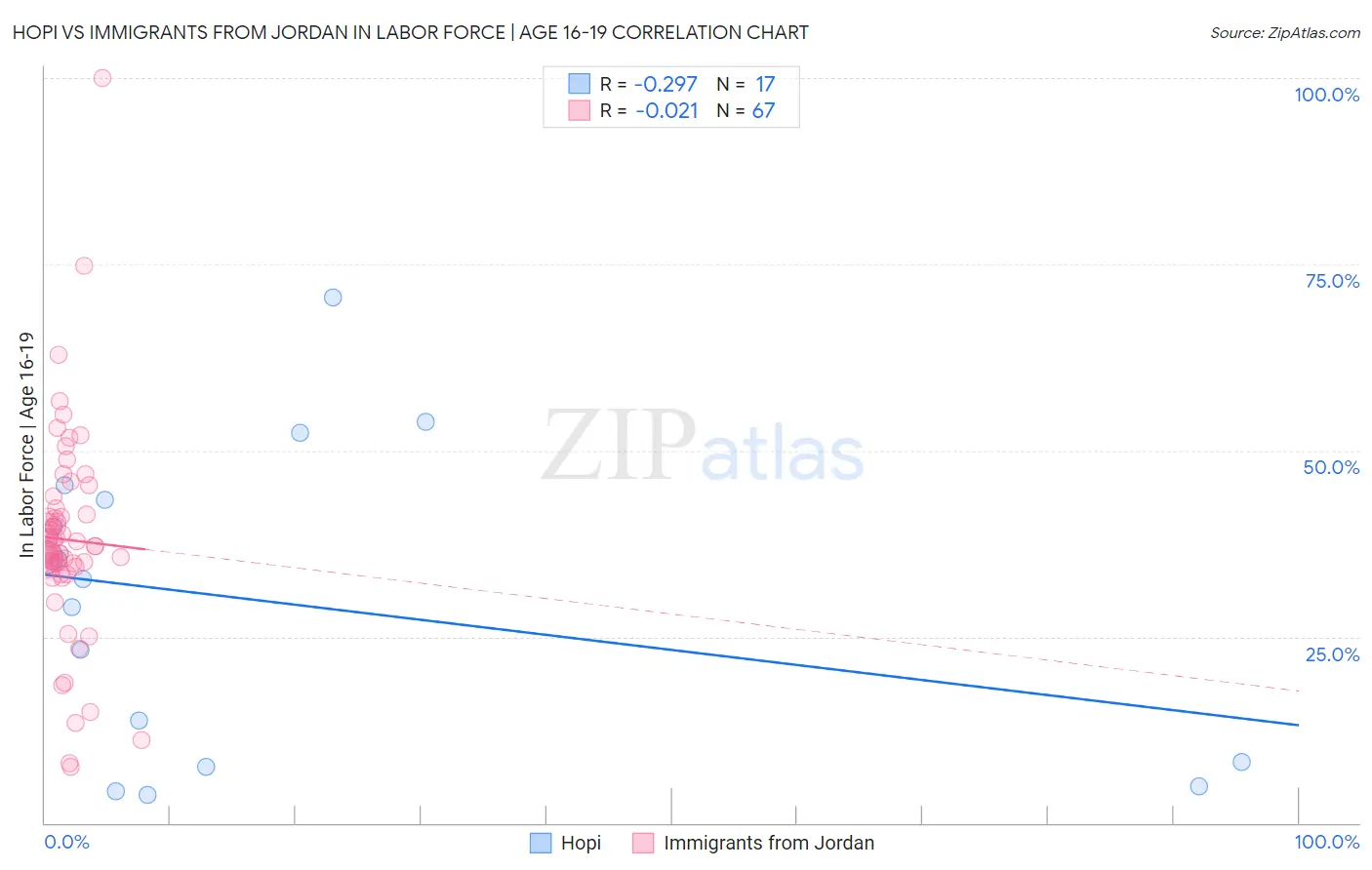Hopi vs Immigrants from Jordan In Labor Force | Age 16-19