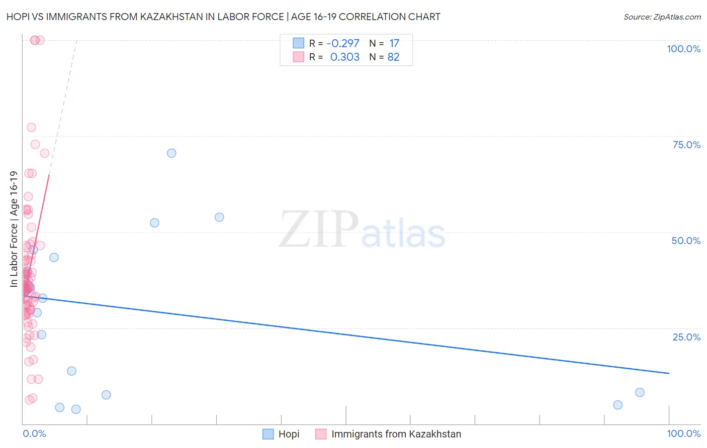 Hopi vs Immigrants from Kazakhstan In Labor Force | Age 16-19