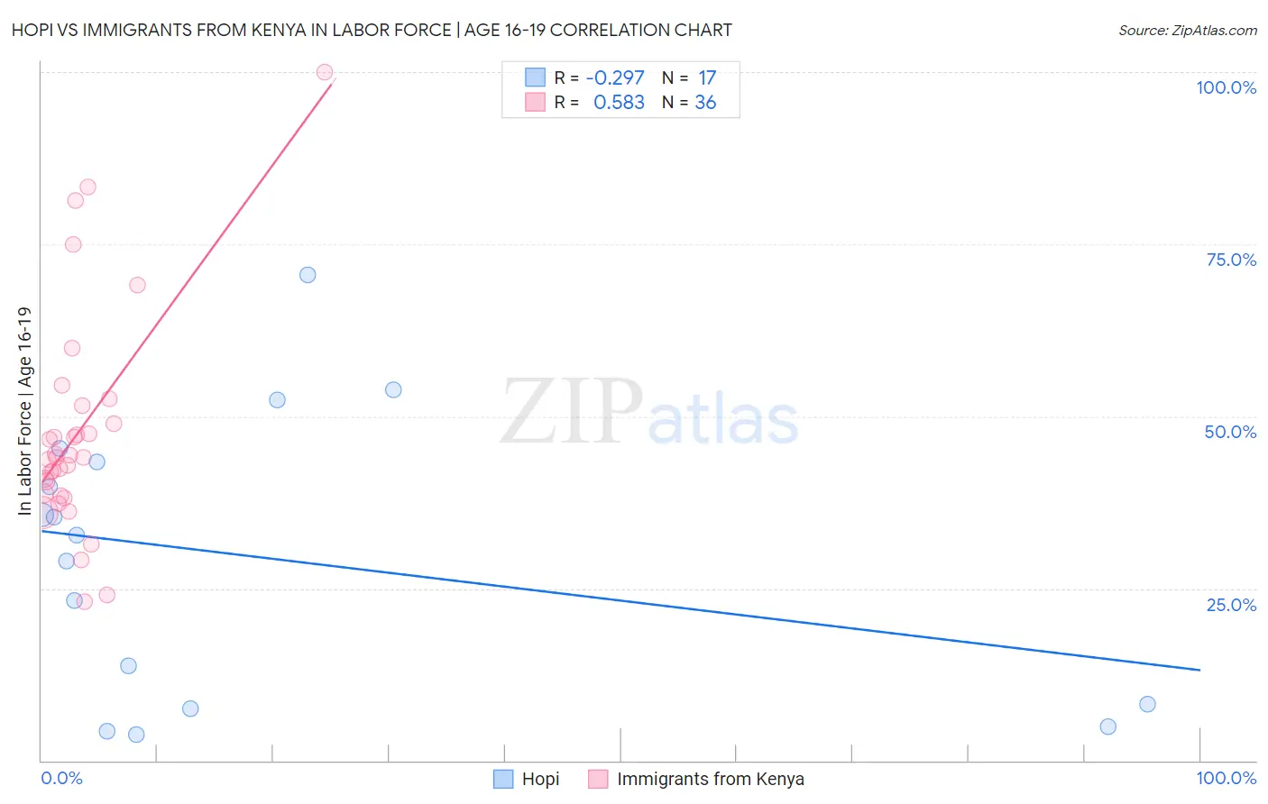 Hopi vs Immigrants from Kenya In Labor Force | Age 16-19