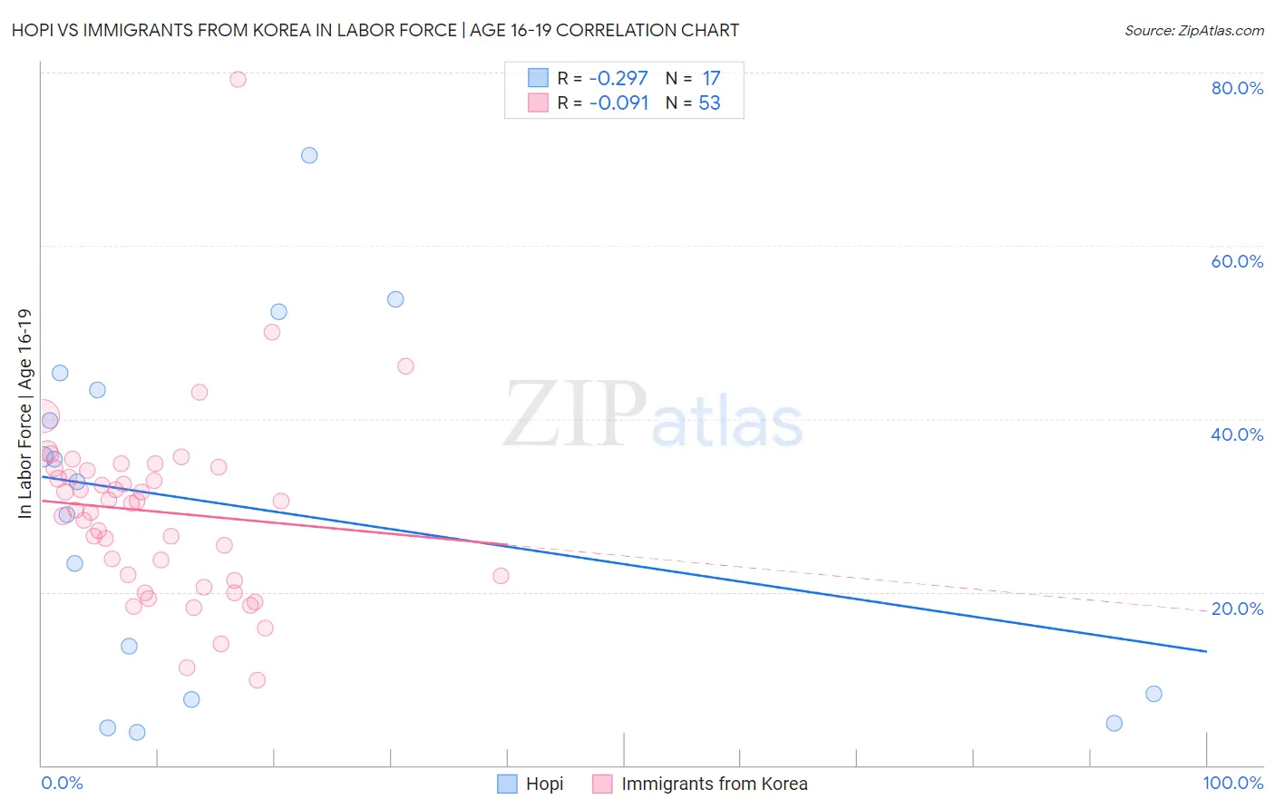 Hopi vs Immigrants from Korea In Labor Force | Age 16-19