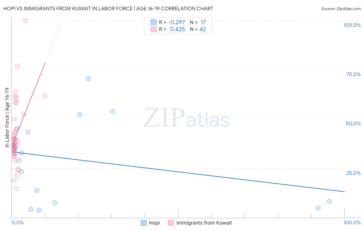 Hopi vs Immigrants from Kuwait In Labor Force | Age 16-19
