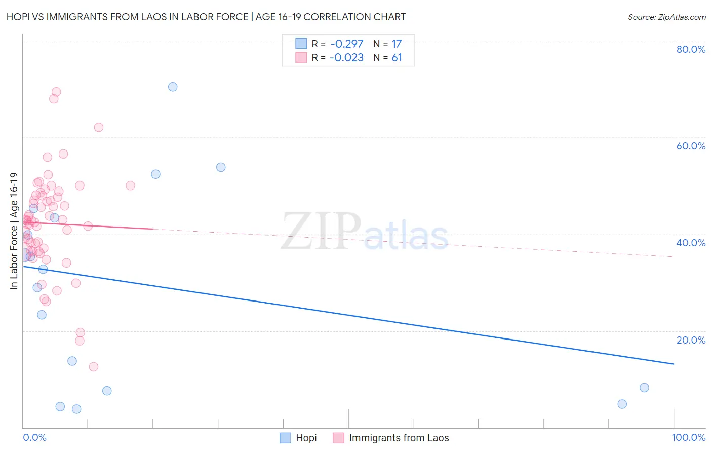 Hopi vs Immigrants from Laos In Labor Force | Age 16-19