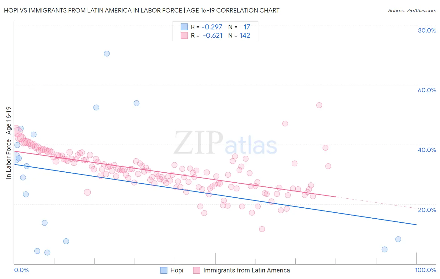 Hopi vs Immigrants from Latin America In Labor Force | Age 16-19