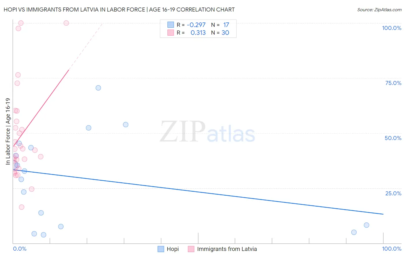 Hopi vs Immigrants from Latvia In Labor Force | Age 16-19
