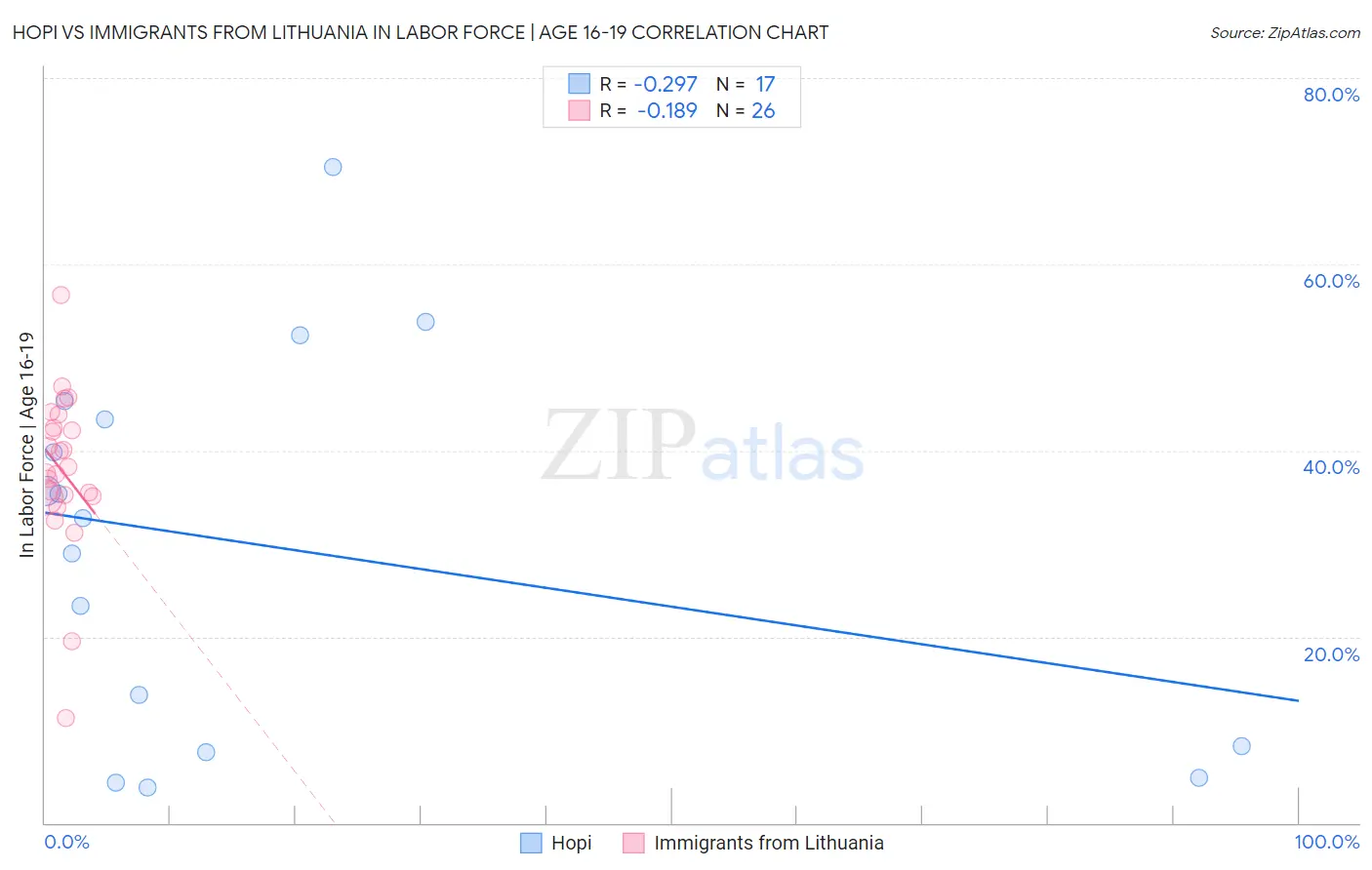 Hopi vs Immigrants from Lithuania In Labor Force | Age 16-19