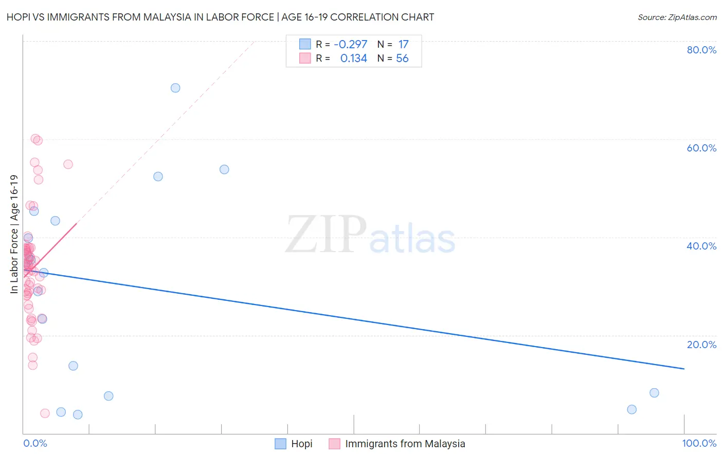 Hopi vs Immigrants from Malaysia In Labor Force | Age 16-19