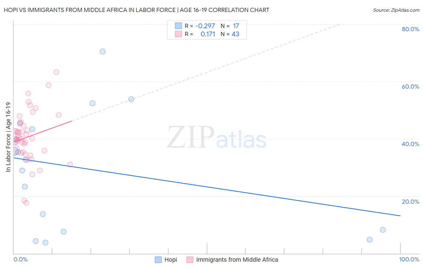 Hopi vs Immigrants from Middle Africa In Labor Force | Age 16-19
