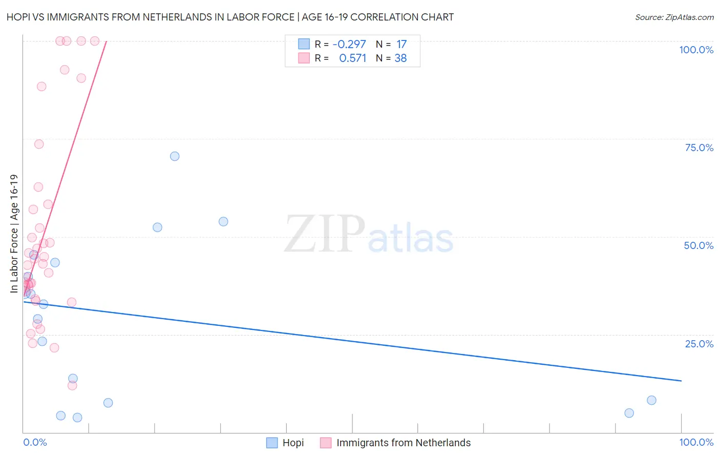 Hopi vs Immigrants from Netherlands In Labor Force | Age 16-19