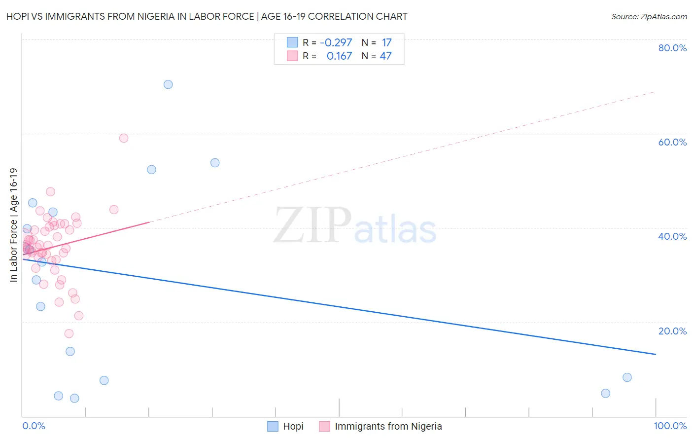 Hopi vs Immigrants from Nigeria In Labor Force | Age 16-19
