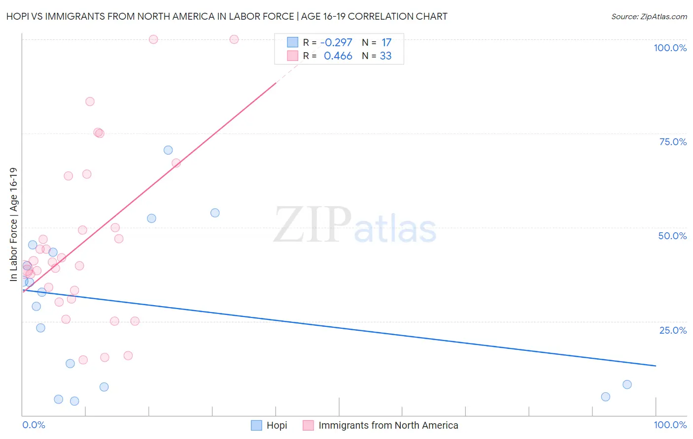 Hopi vs Immigrants from North America In Labor Force | Age 16-19