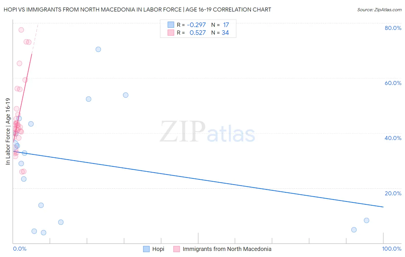 Hopi vs Immigrants from North Macedonia In Labor Force | Age 16-19