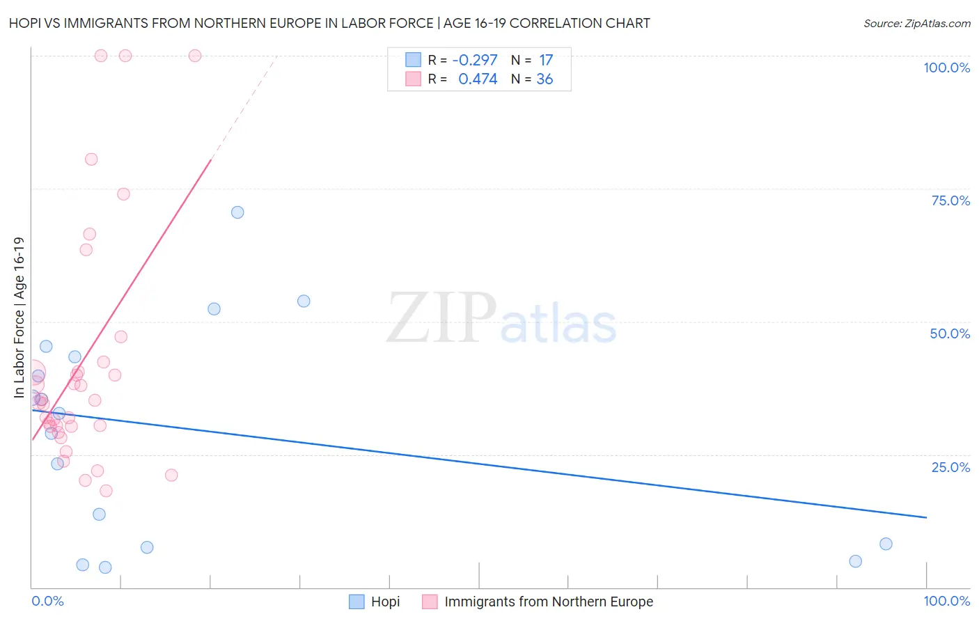 Hopi vs Immigrants from Northern Europe In Labor Force | Age 16-19