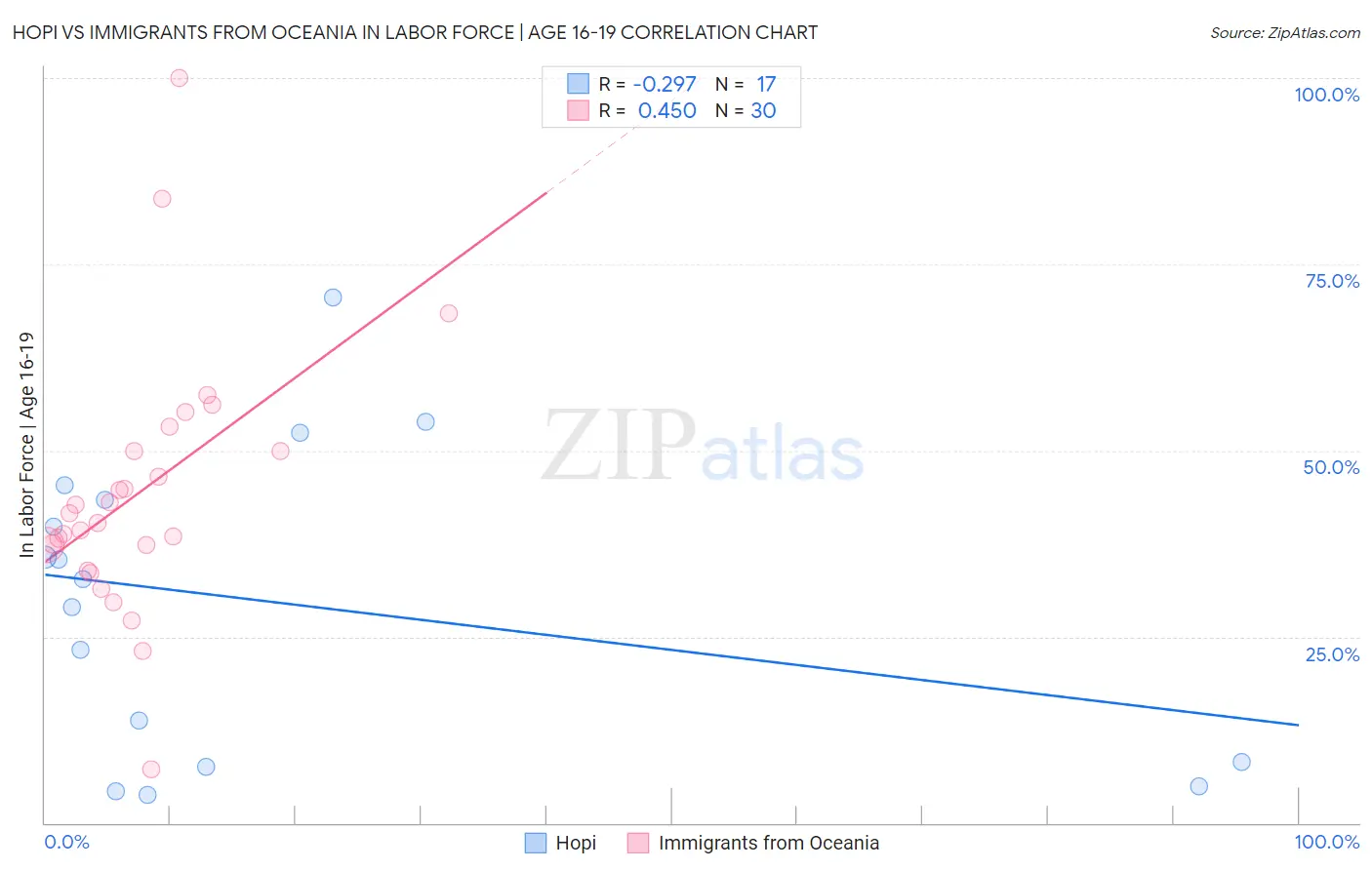 Hopi vs Immigrants from Oceania In Labor Force | Age 16-19