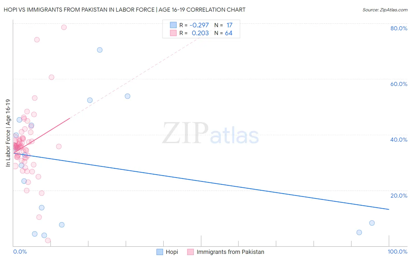 Hopi vs Immigrants from Pakistan In Labor Force | Age 16-19
