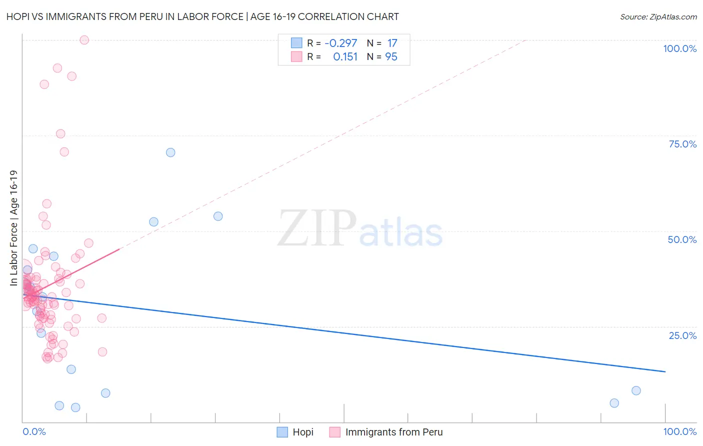 Hopi vs Immigrants from Peru In Labor Force | Age 16-19