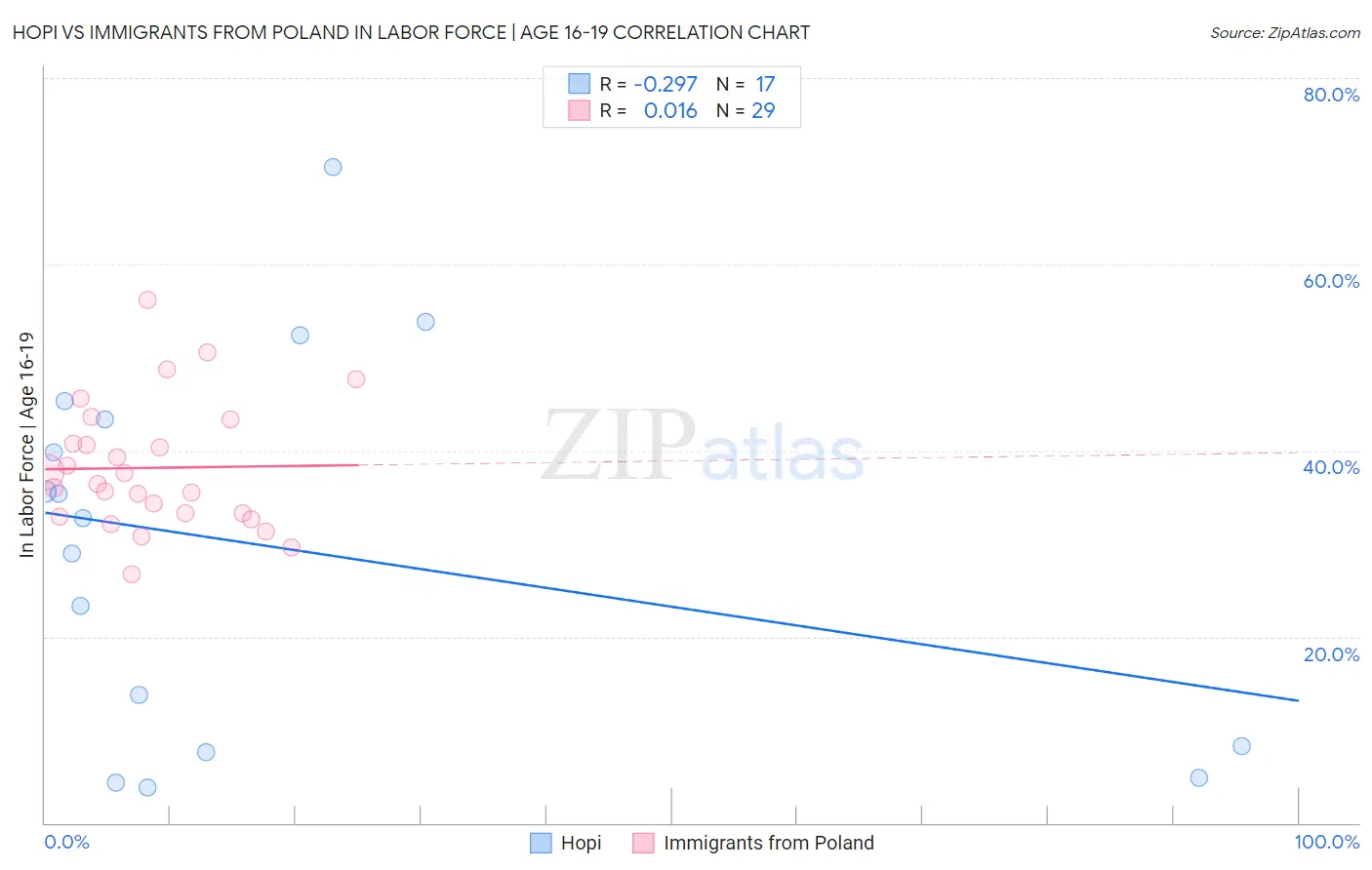 Hopi vs Immigrants from Poland In Labor Force | Age 16-19