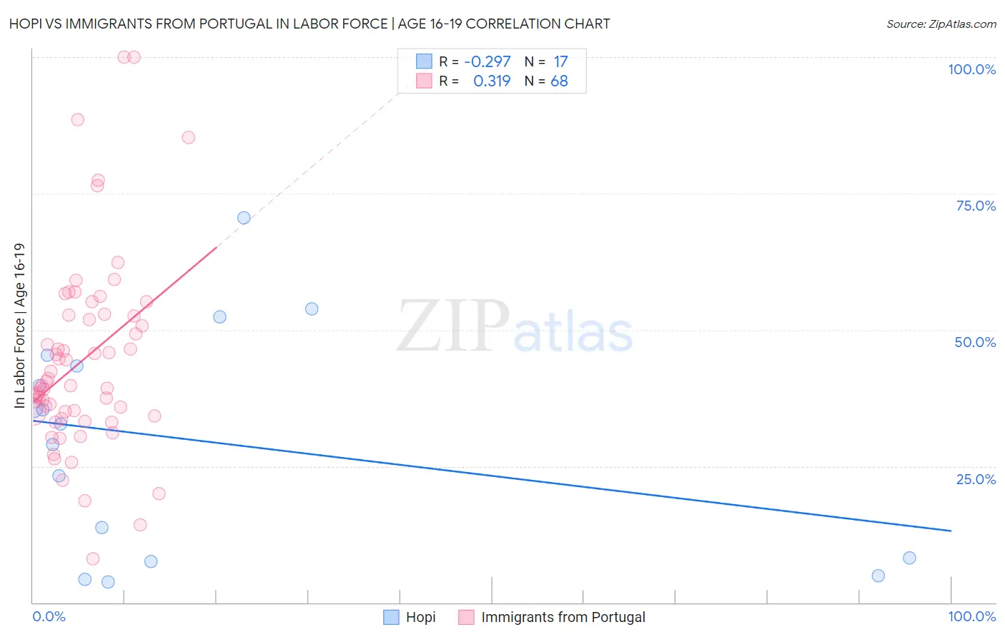 Hopi vs Immigrants from Portugal In Labor Force | Age 16-19