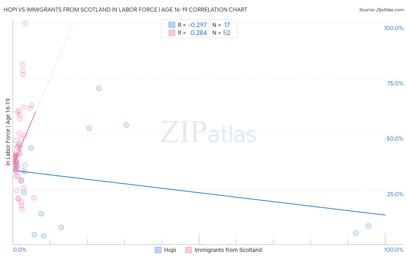 Hopi vs Immigrants from Scotland In Labor Force | Age 16-19