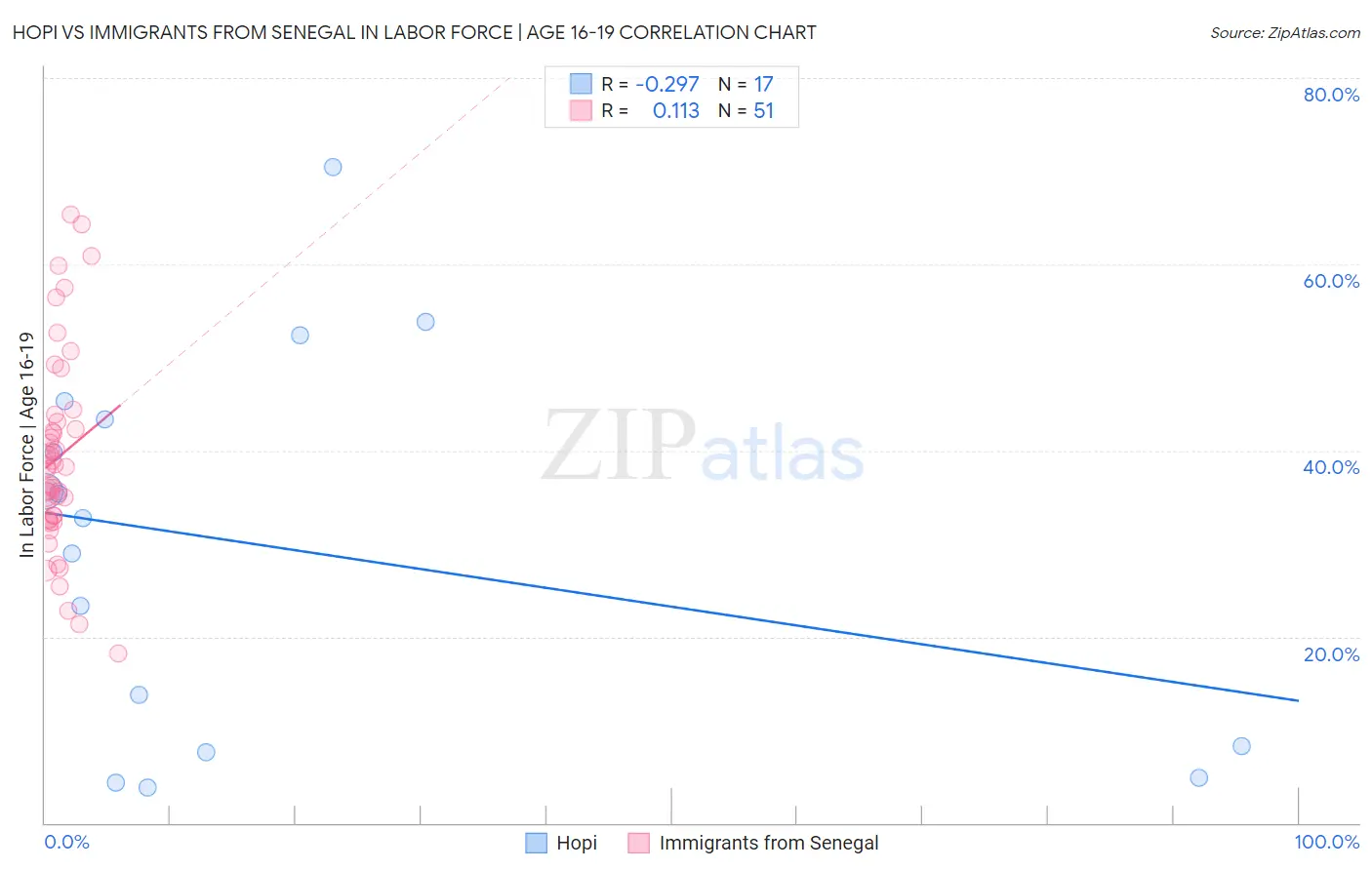 Hopi vs Immigrants from Senegal In Labor Force | Age 16-19