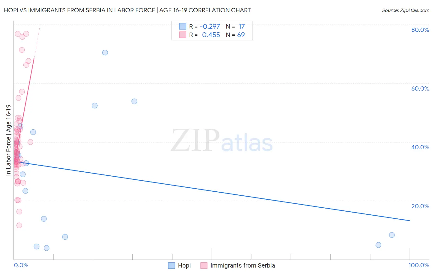 Hopi vs Immigrants from Serbia In Labor Force | Age 16-19