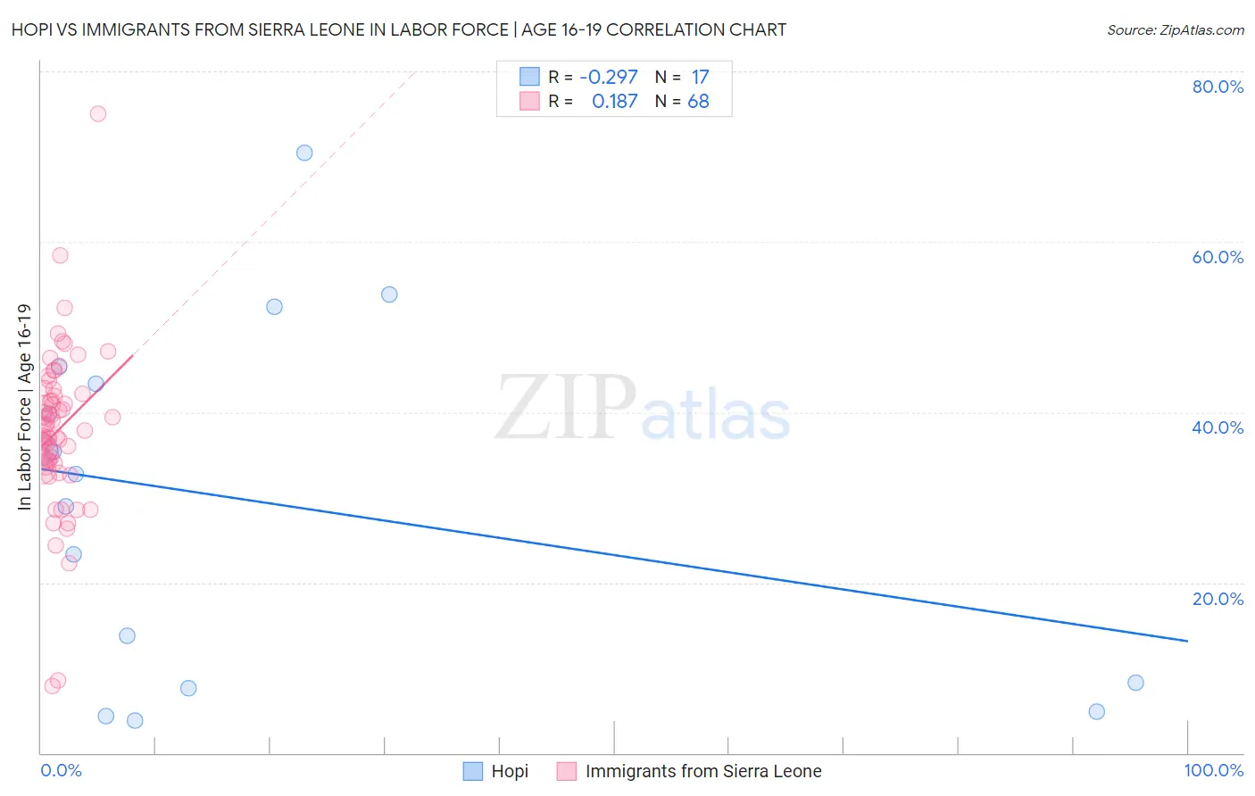 Hopi vs Immigrants from Sierra Leone In Labor Force | Age 16-19