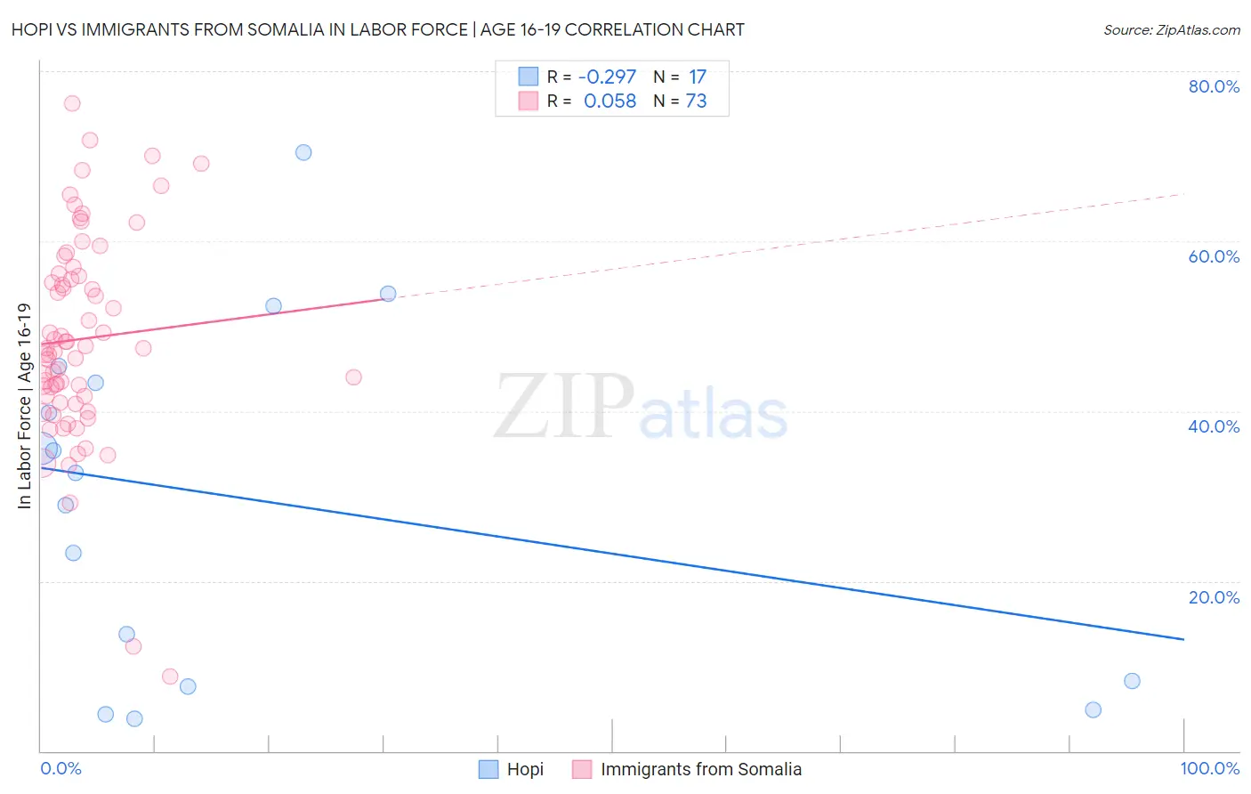 Hopi vs Immigrants from Somalia In Labor Force | Age 16-19