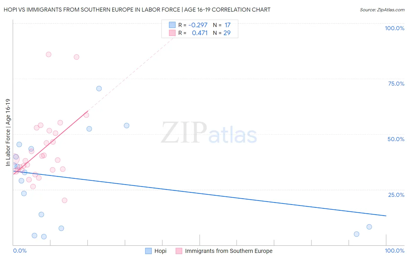 Hopi vs Immigrants from Southern Europe In Labor Force | Age 16-19
