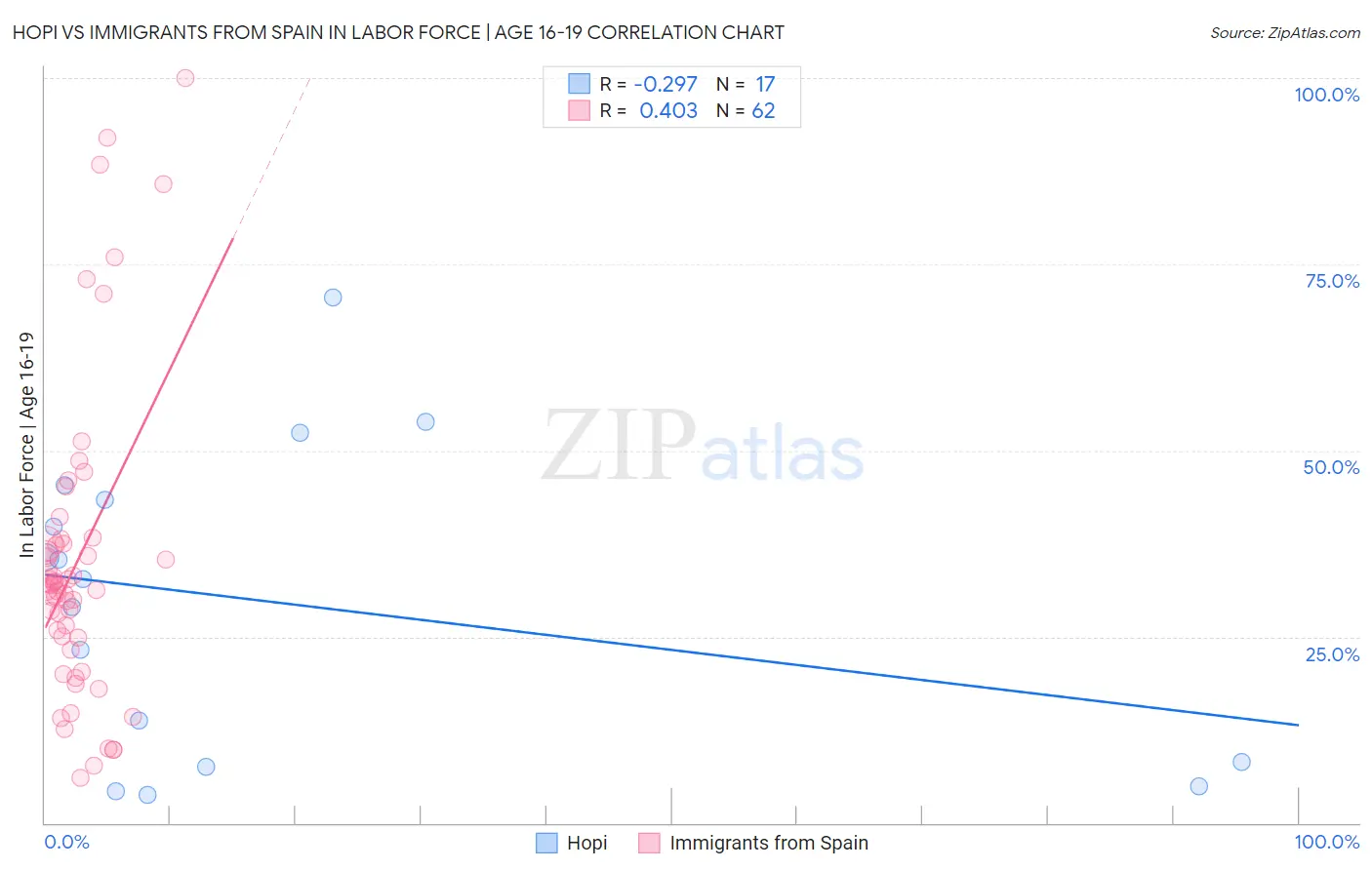 Hopi vs Immigrants from Spain In Labor Force | Age 16-19