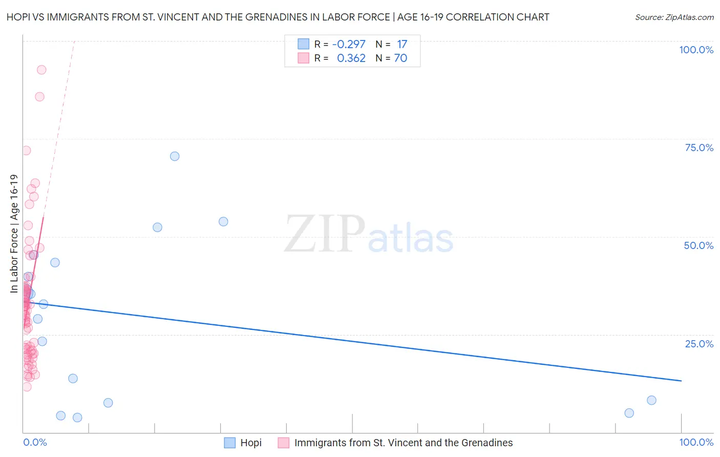 Hopi vs Immigrants from St. Vincent and the Grenadines In Labor Force | Age 16-19