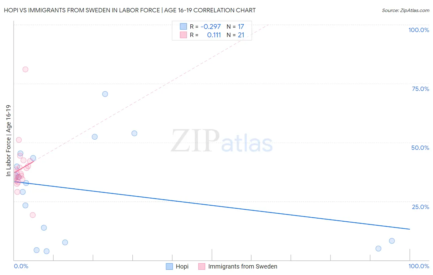 Hopi vs Immigrants from Sweden In Labor Force | Age 16-19