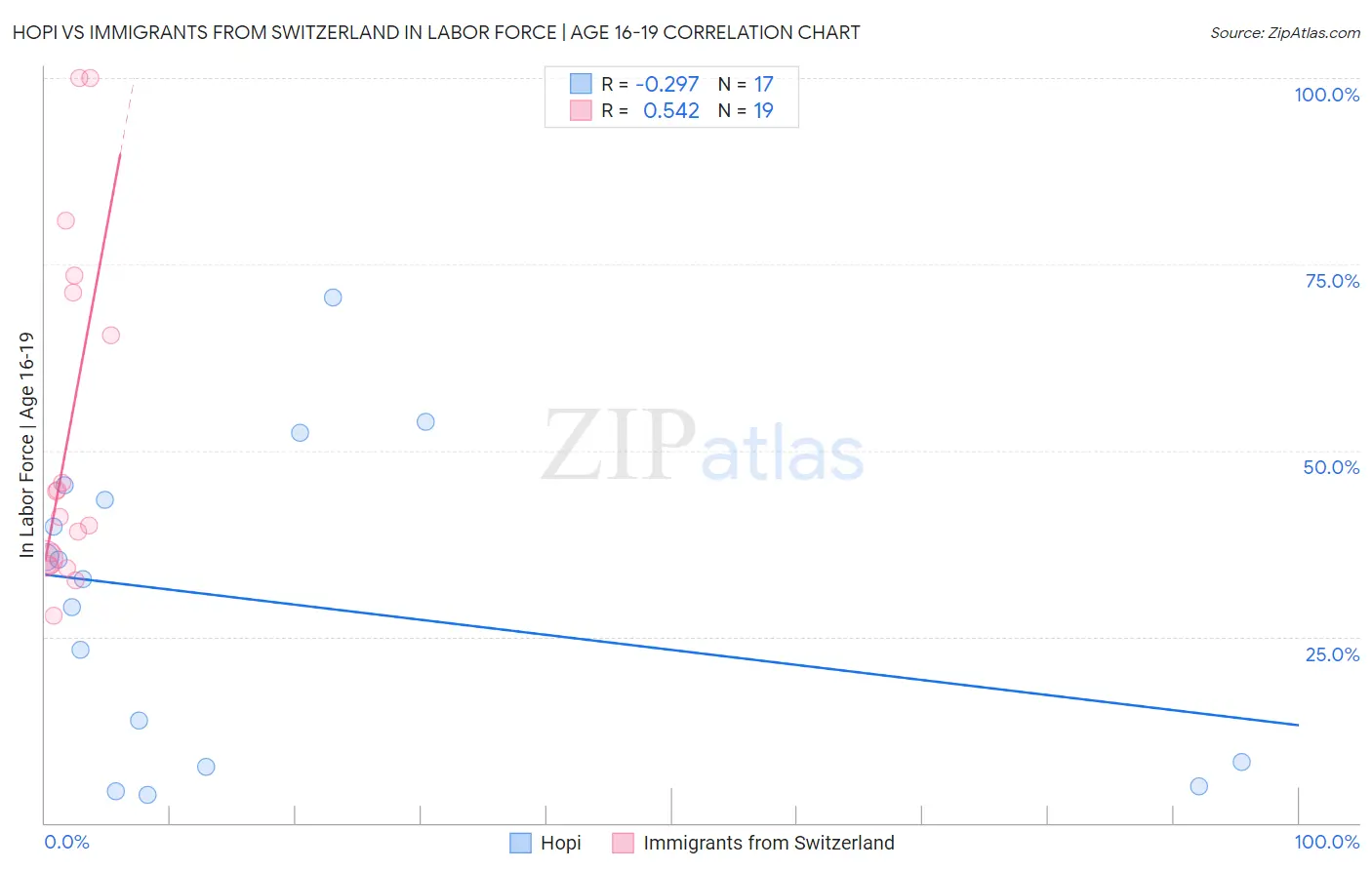 Hopi vs Immigrants from Switzerland In Labor Force | Age 16-19