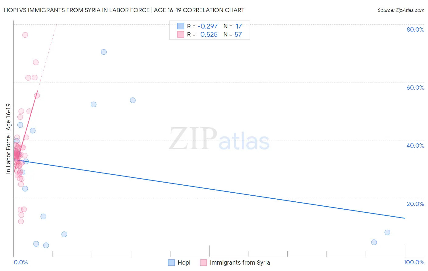 Hopi vs Immigrants from Syria In Labor Force | Age 16-19
