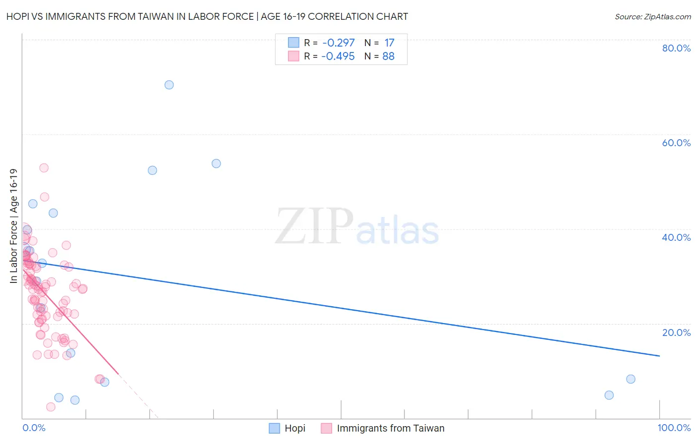 Hopi vs Immigrants from Taiwan In Labor Force | Age 16-19