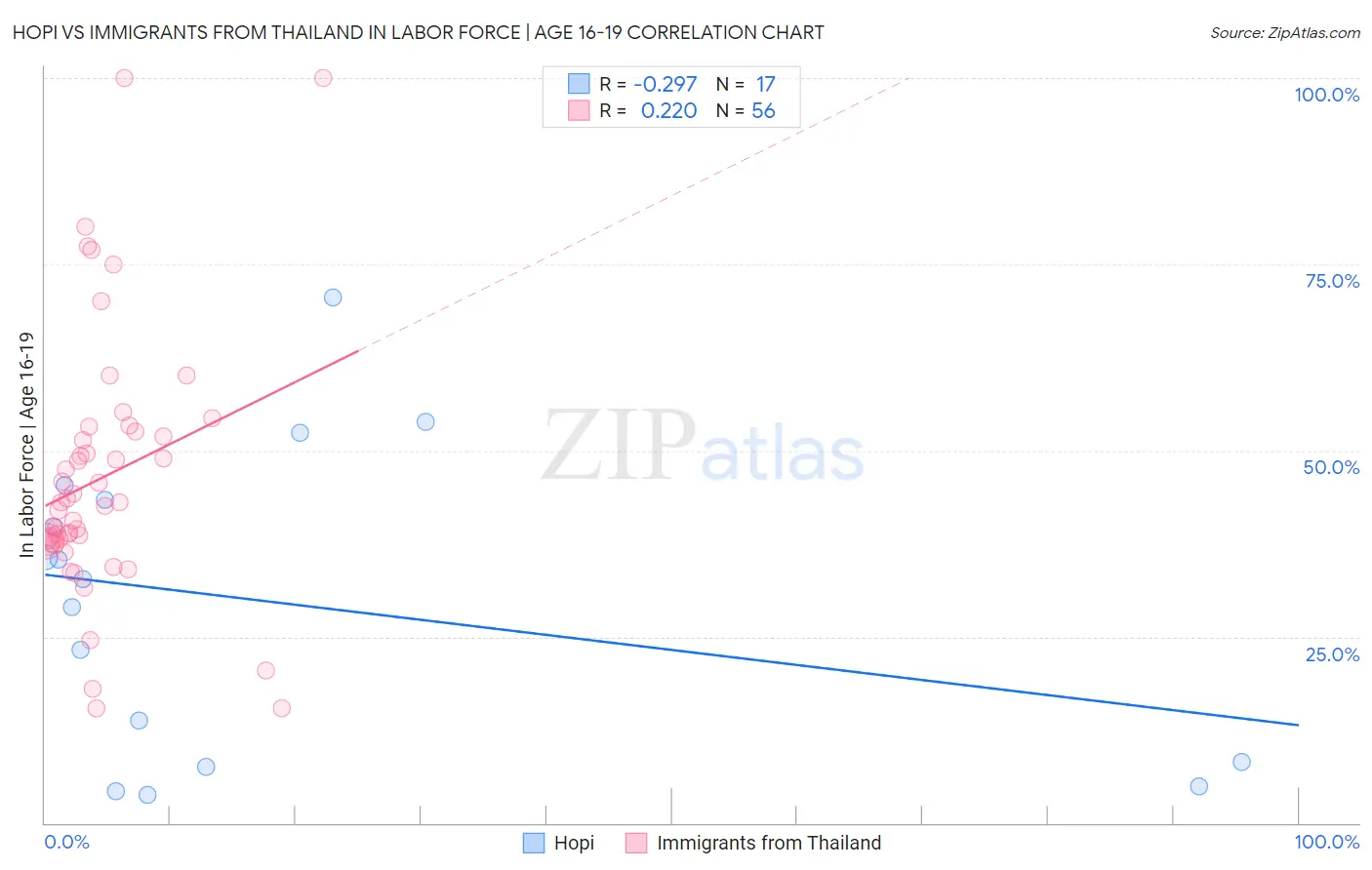 Hopi vs Immigrants from Thailand In Labor Force | Age 16-19