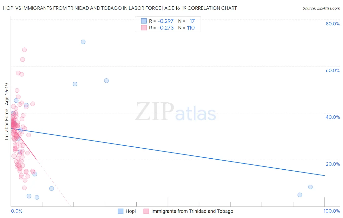Hopi vs Immigrants from Trinidad and Tobago In Labor Force | Age 16-19