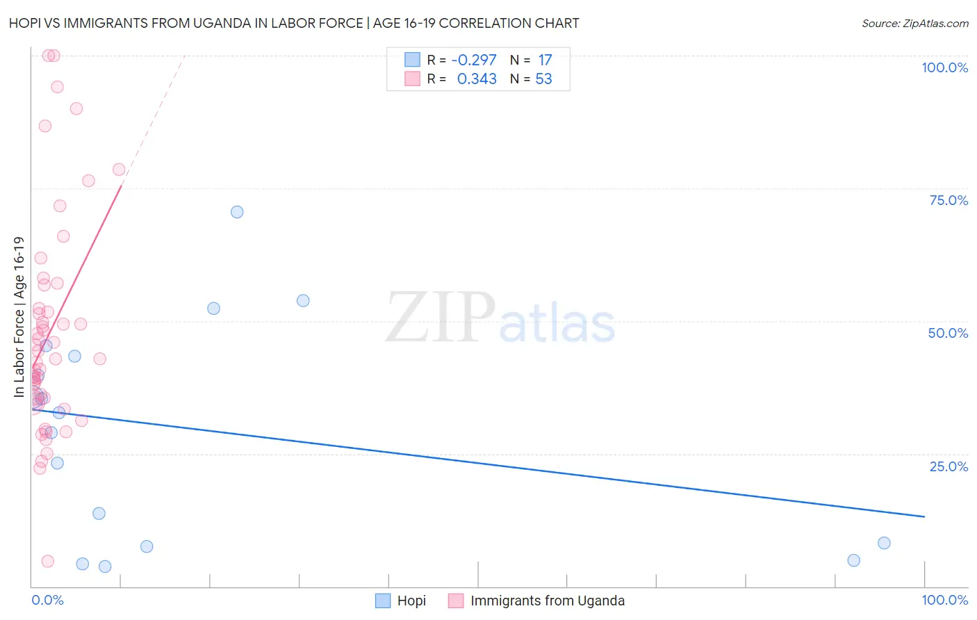 Hopi vs Immigrants from Uganda In Labor Force | Age 16-19