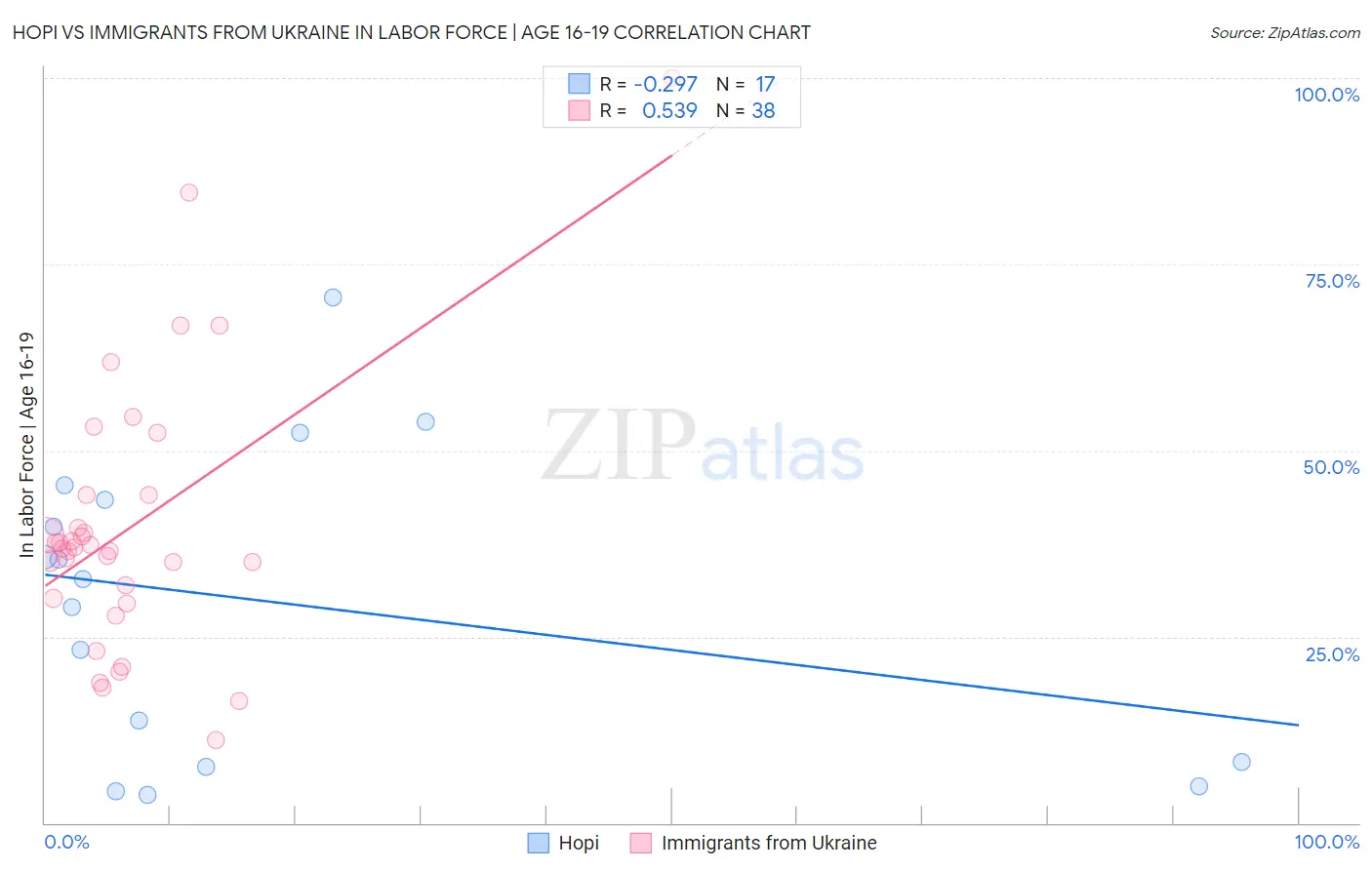 Hopi vs Immigrants from Ukraine In Labor Force | Age 16-19