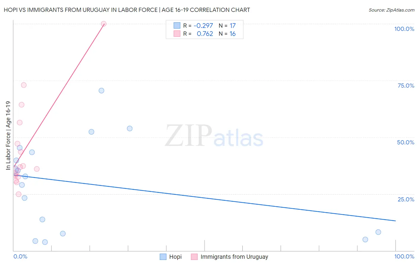 Hopi vs Immigrants from Uruguay In Labor Force | Age 16-19