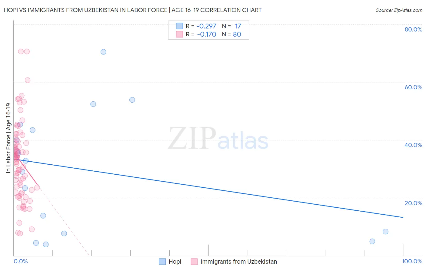 Hopi vs Immigrants from Uzbekistan In Labor Force | Age 16-19