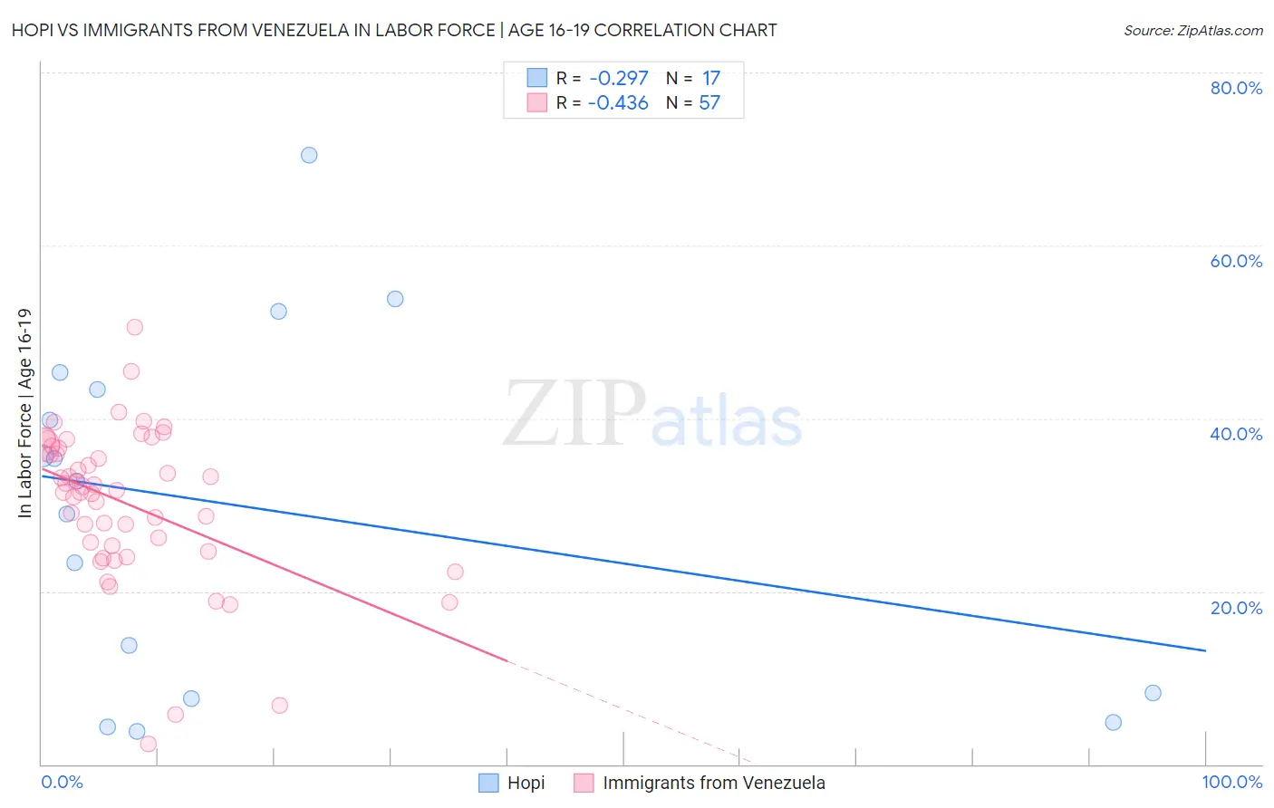 Hopi vs Immigrants from Venezuela In Labor Force | Age 16-19